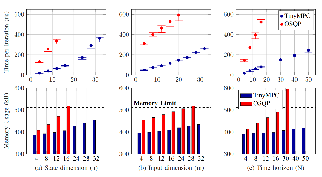 ICRA24 MCU benchmarks